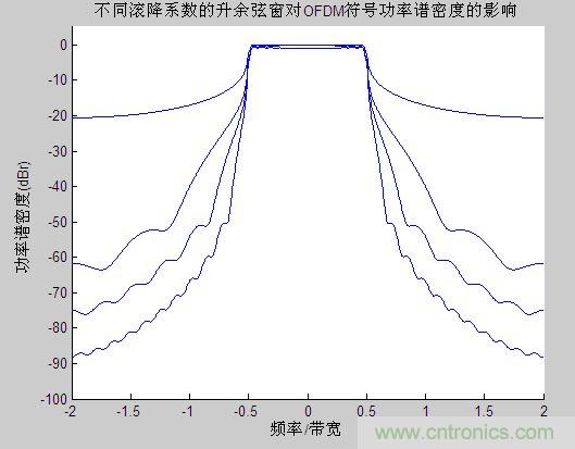 自相关函数的傅里叶变换什么时候是功率谱密度