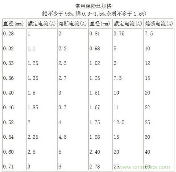 保险丝规格用什么表示？家用保险丝型号及规格是?