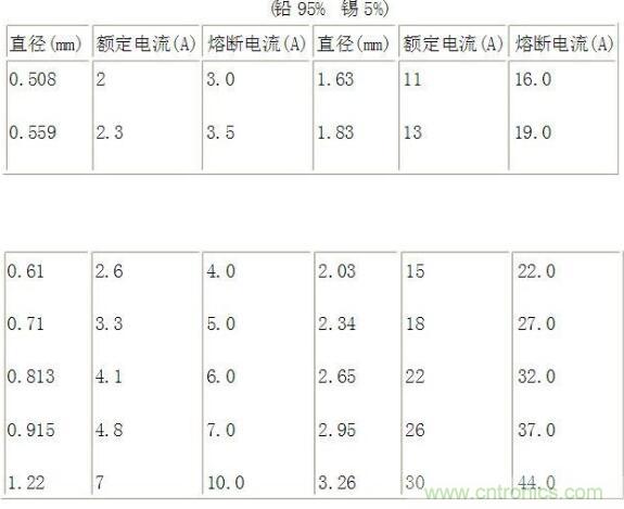 保险丝规格用什么表示？家用保险丝型号及规格是?