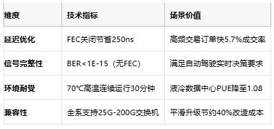 延迟直降250ns！易飞扬全球首发零FEC光模块实现BER<1E-15的无纠错传输