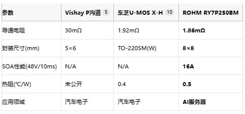 18%能效跃升！ROHM首款100V MOSFET破解AI服务器电源瓶颈