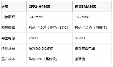 车规级封装革新！Nexperia采用CFP2-HP封装破解小型化散热难题