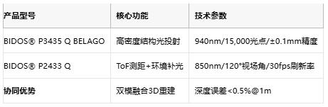 人眼安全+超密点阵：艾迈斯欧司朗双激光方案引爆AIoT时代3D传感革命