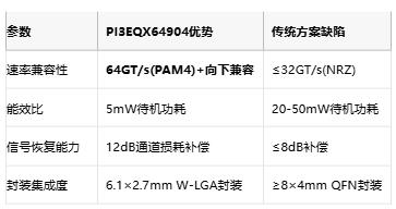 64GT/s零误码率！Diodes推出线性ReDriver信号调节器实现5mW超低待机功耗