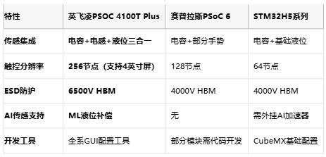 单芯片颠覆传统！英飞凌发布高集成度MCU实现触控+液位+电感三合一