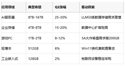 SSD价格强势反弹！Q2环比涨6%，AI服务器需求引爆30%溢价