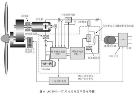 abb变频器在风力发电行业的应用