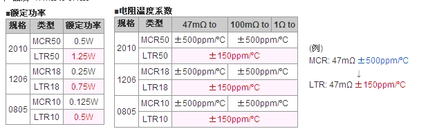 Rohm高功率贴片电阻器实现业界顶级额定功率