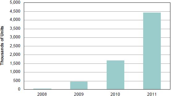 2008-2011年全球无线高清视频消费电子系统预测