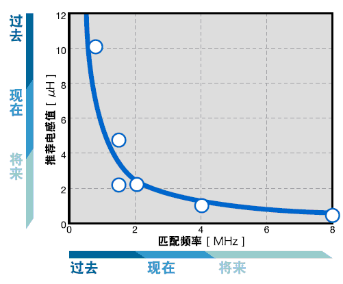 开关频率与使用电感的时序图表