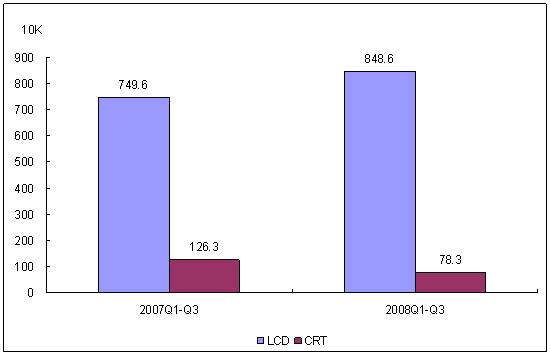 2008年前三季度中国自有品牌显示器市场结构
