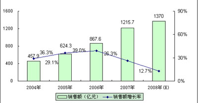 2004－2008年中国汽车电子产品销售额及增长率