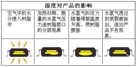 湿度对电源模块可靠性的影响