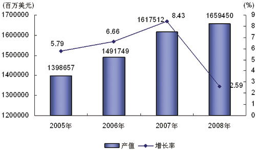 ͼ1 2005-2008ӲƷҵֵ