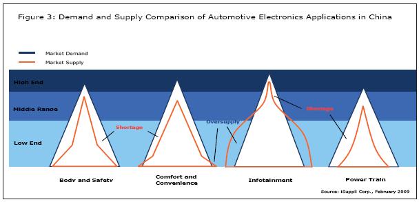 中国汽车电子应用的市场与需求比较