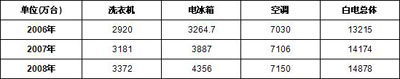 2006－2008年中国白色家电产量规模