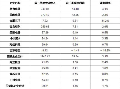  2008年前三季度中国白电上市公司盈利状况
