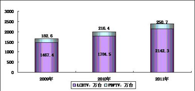  2009－2011年中国平板电视销售量预测