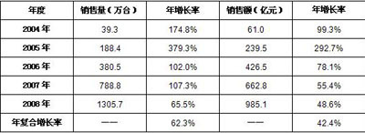 2004－2008年中国平板电视市场销售情况