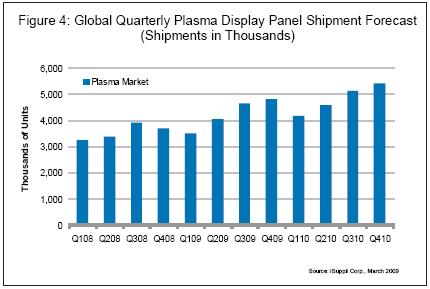 全球等离子显示器出货量季度预测