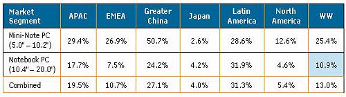 2008-2012年各区域笔记本电脑与上网本的年复合增长率