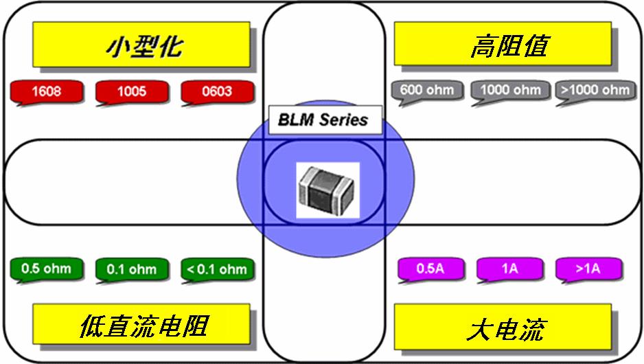 铁氧体磁珠的特性需求