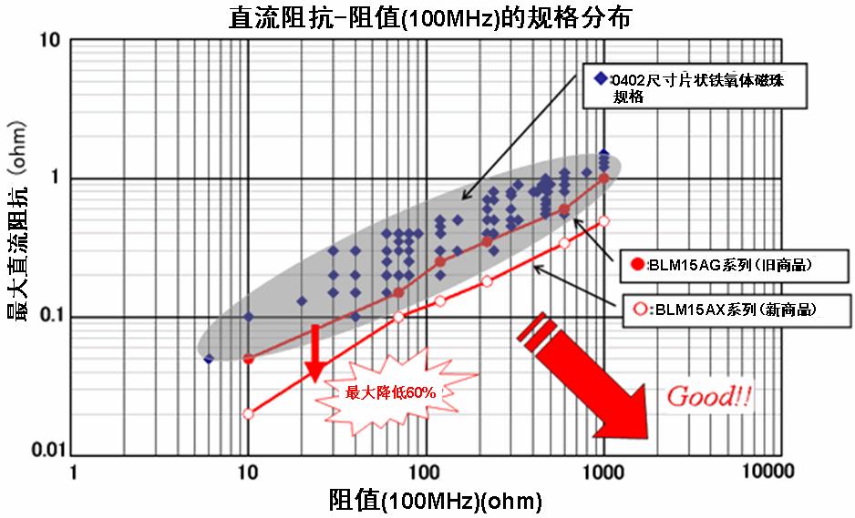 图2：片状铁氧体磁珠的规格分布