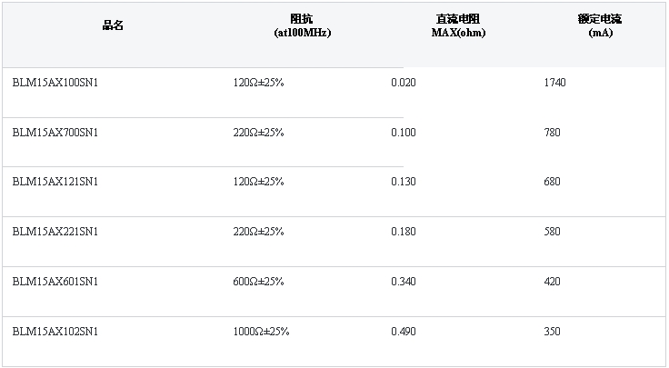 BLM15AX系列规格一览