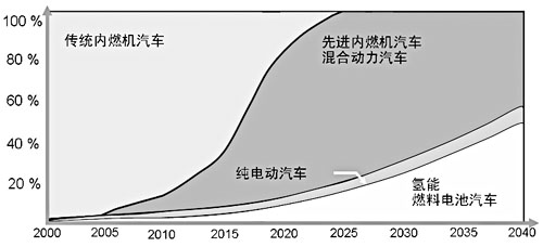 汽车能源及动力转型发展预测