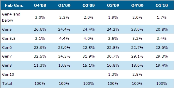 Q4’08到Q1’10大尺寸液晶面板各世代线的产出比例