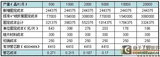 4寸生产线更新所需要的成本