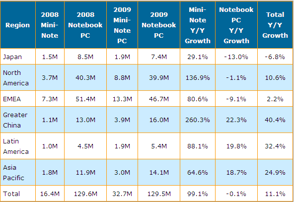 表一 2009-2009上网本与传统笔记本电脑按地区别出货量与年成长率