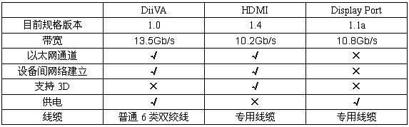 三种高清数字音视频接口技术规格比较