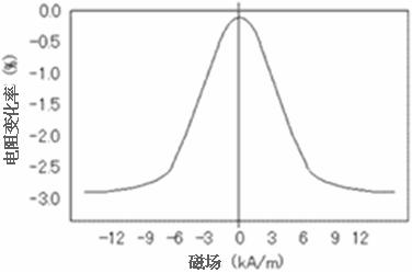 图1:AMR单体的特性
