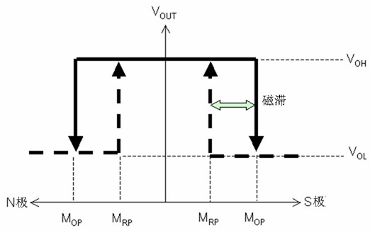 图3：电磁变换特性