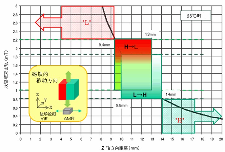 图7：铁氧体磁铁的模拟例子