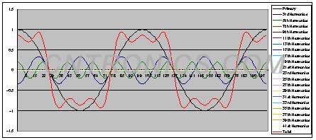 图2 5次正弦谐波分量叠加后的脉冲波形