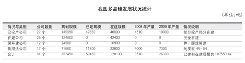 多晶硅发展情况