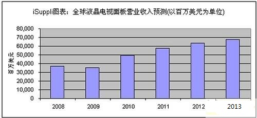 全球液晶面板营业收入预测