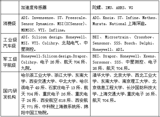 MEMS惯性传感器研发、制造商一览表