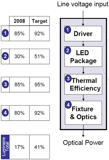 图7：美国能源部2008年秋季提出的LED照明灯具能效研发目标