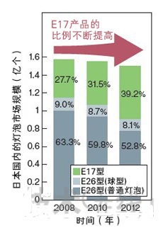 图2：E17灯泡的比例不断提高