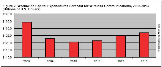 iSuppli公司对2008-2013年全球无线通讯资本支出的预测