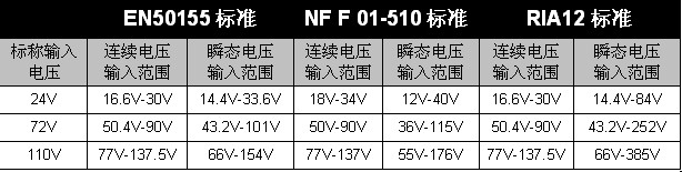 表1：几种铁路标准中输入电压范围的规范要求