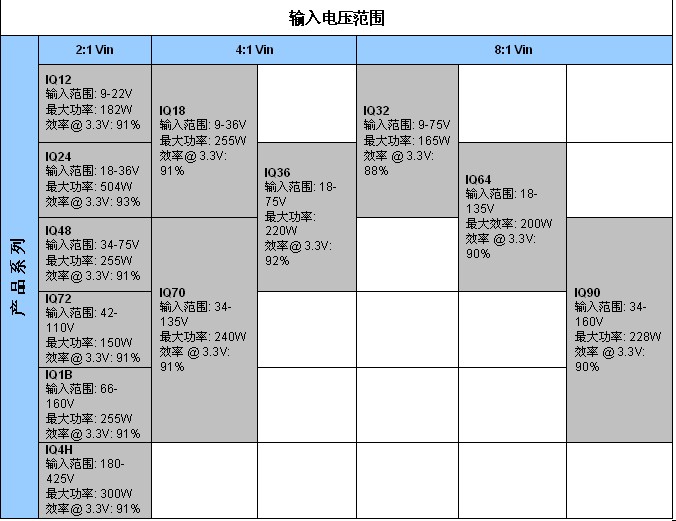 表2：SynQor新工业级产品InQor系列，其功率等级和效率是标称输入电压和输入电压范围的函数