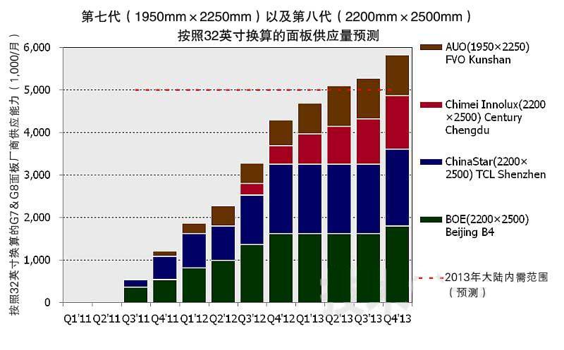 第七代及第八代液晶面板供应量预测（按照32英寸换算）