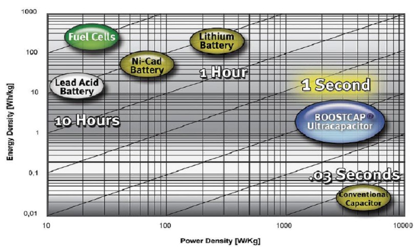 图2. 超级电容和其他储能技术的比较