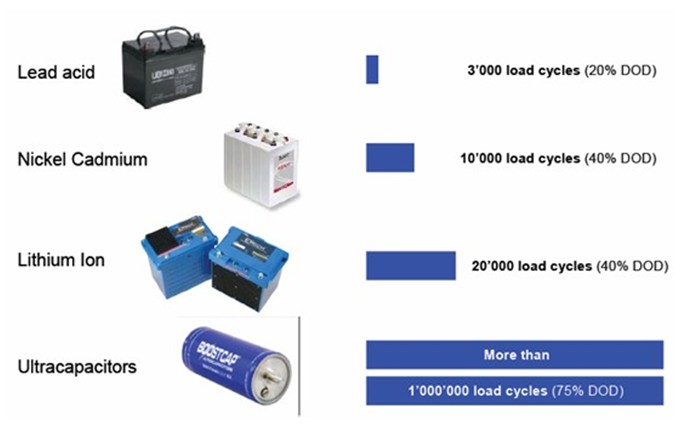 超级电容与电池的比较-电源管理-电子元件技术网