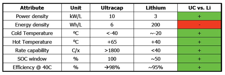 图5.超级电容与锂离子电池比较