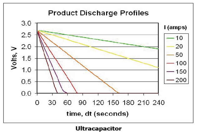 图7.超级电容器的放电特性